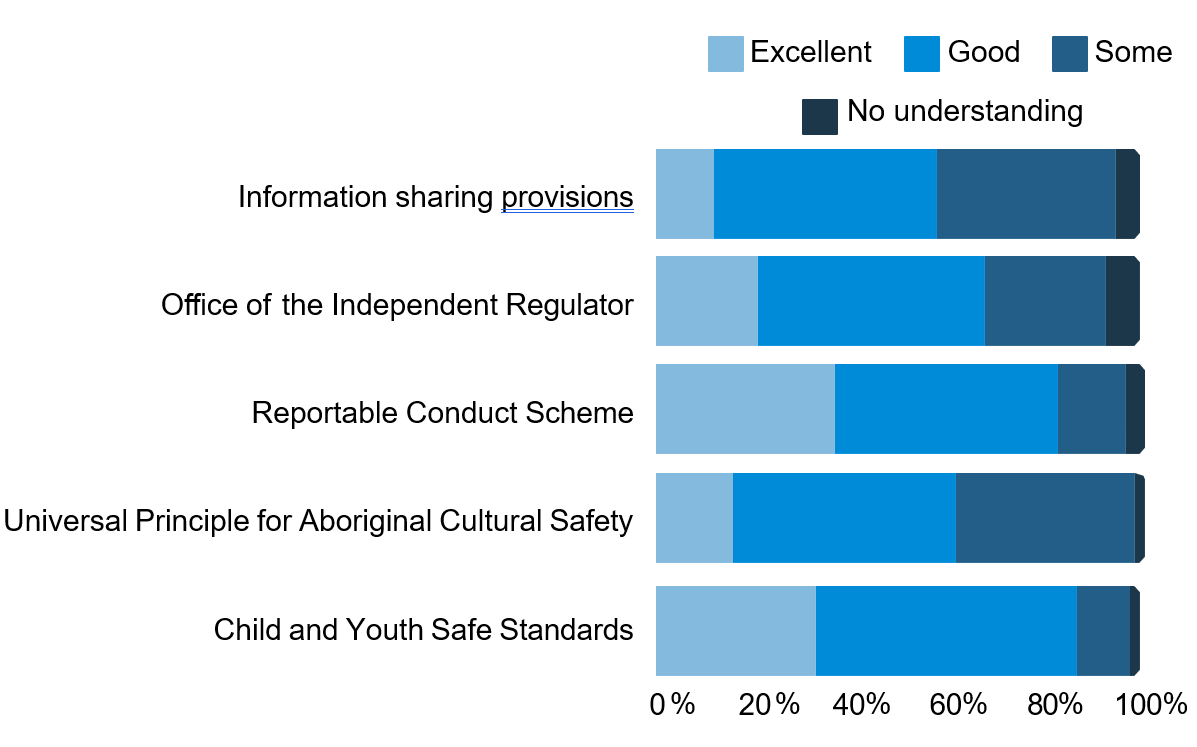 Graph showing self-reported understanding of the Framework by leaders of in-scope organisations.
