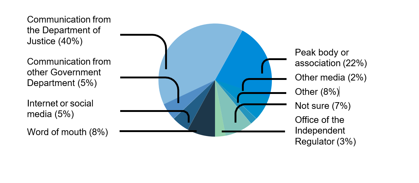 Pie graph showing how organisational leaders said they first became aware of the Child and Youth Safe Organisations Framework.