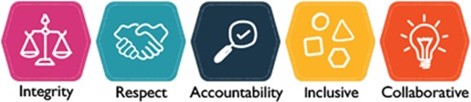 DoJ Values image - Integrity, Respect, Accountability, Inclusive and Collaborative