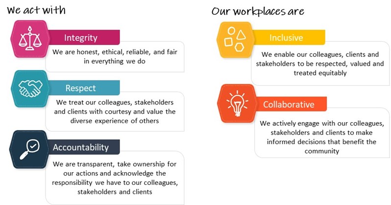 We act with Integrity, Respect, Accountability. Our workplaces are Inclusive and Collaborative